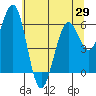 Coos Bay tide chart for Thursday, May 29, 2025