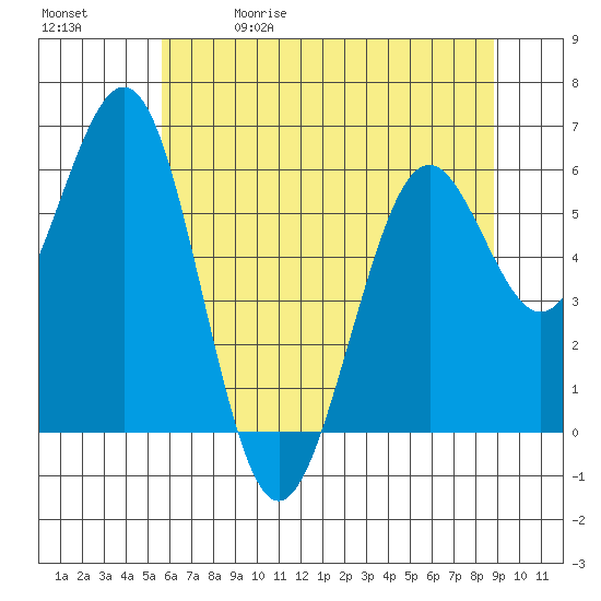 Coos Bay tide chart for Friday, May 30, 2025