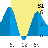 Coos Bay tide chart for Saturday, May 31, 2025