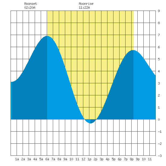 Coos Bay tide chart for Saturday, May 3, 2025