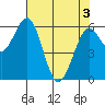 Coos Bay tide chart for Saturday, May 3, 2025