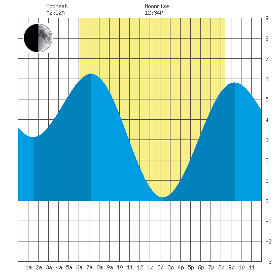 Coos Bay tide chart for Sunday, May 4, 2025