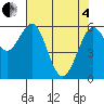 Coos Bay tide chart for Sunday, May 4, 2025