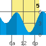 Coos Bay tide chart for Monday, May 5, 2025