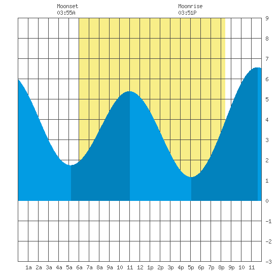 Coos Bay tide chart for Wednesday, May 7, 2025