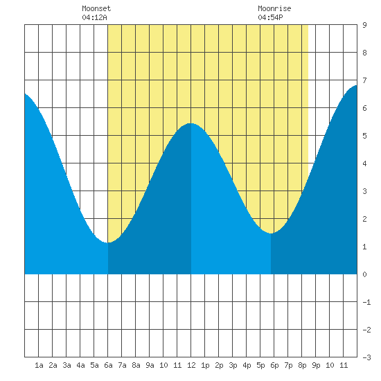 Coos Bay tide chart for Thursday, May 8, 2025