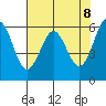 Coos Bay tide chart for Thursday, May 8, 2025