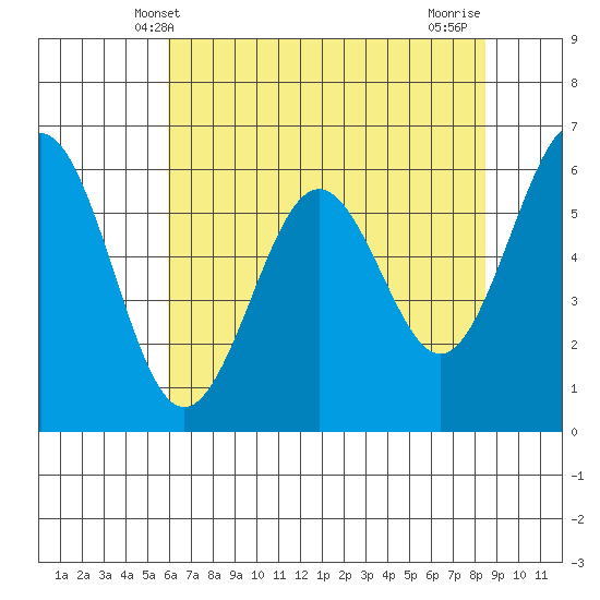 Coos Bay tide chart for Friday, May 9, 2025