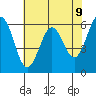 Coos Bay tide chart for Friday, May 9, 2025