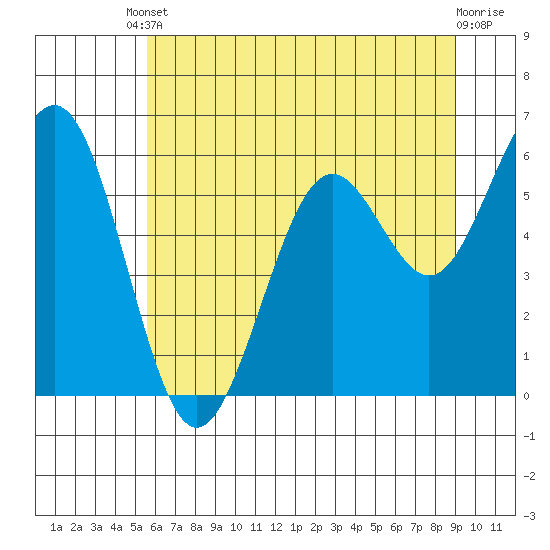 Coos Bay tide chart for Tuesday, June 10, 2025