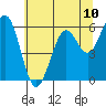 Coos Bay tide chart for Tuesday, June 10, 2025