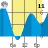 Coos Bay tide chart for Wednesday, June 11, 2025