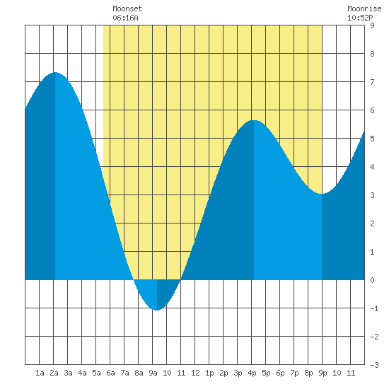 Coos Bay tide chart for Thursday, June 12, 2025
