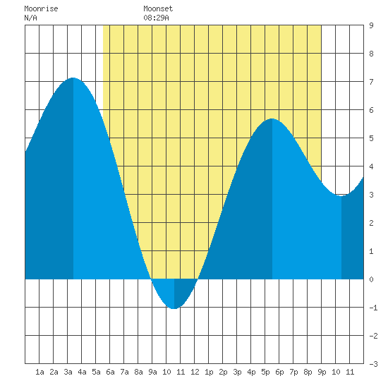 Coos Bay tide chart for Saturday, June 14, 2025