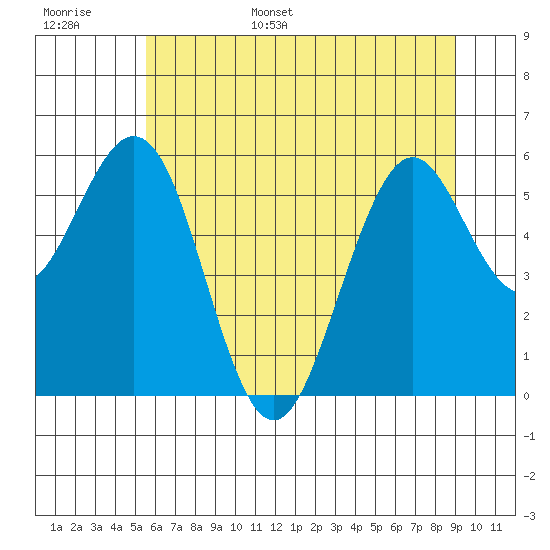 Coos Bay tide chart for Monday, June 16, 2025
