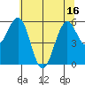 Coos Bay tide chart for Monday, June 16, 2025