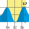 Coos Bay tide chart for Tuesday, June 17, 2025