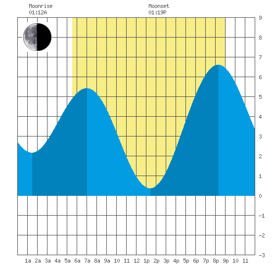 Coos Bay tide chart for Wednesday, June 18, 2025