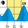 Coos Bay tide chart for Wednesday, June 18, 2025