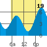 Coos Bay tide chart for Thursday, June 19, 2025