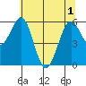 Coos Bay tide chart for Sunday, June 1, 2025