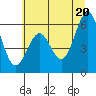 Coos Bay tide chart for Friday, June 20, 2025
