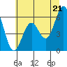 Coos Bay tide chart for Saturday, June 21, 2025