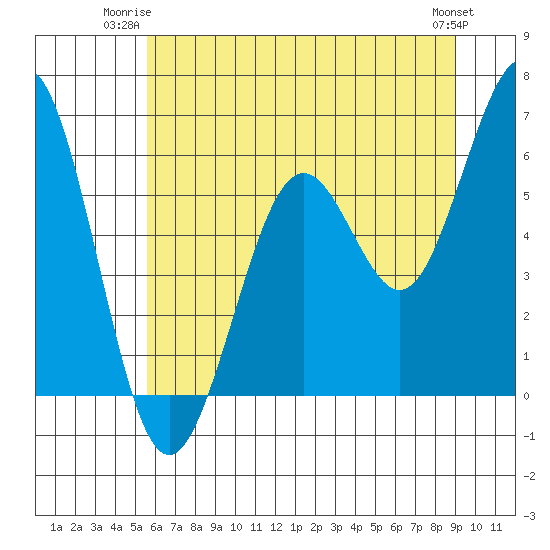 Coos Bay tide chart for Monday, June 23, 2025