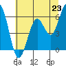 Coos Bay tide chart for Monday, June 23, 2025