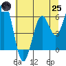 Coos Bay tide chart for Wednesday, June 25, 2025
