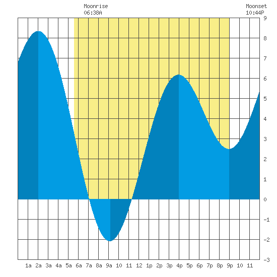 Coos Bay tide chart for Thursday, June 26, 2025