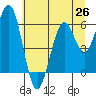 Coos Bay tide chart for Thursday, June 26, 2025