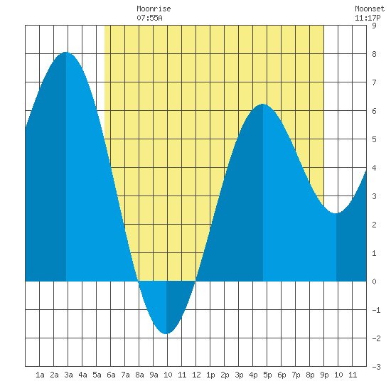 Coos Bay tide chart for Friday, June 27, 2025