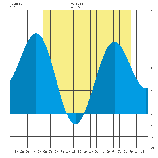 Coos Bay tide chart for Sunday, June 29, 2025