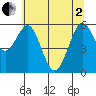 Coos Bay tide chart for Monday, June 2, 2025