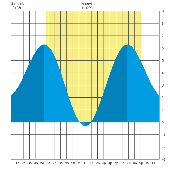 Coos Bay tide chart for Monday, June 30, 2025