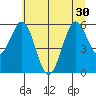 Coos Bay tide chart for Monday, June 30, 2025