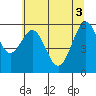Coos Bay tide chart for Tuesday, June 3, 2025