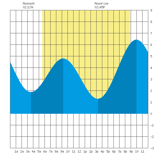 Coos Bay tide chart for Wednesday, June 4, 2025
