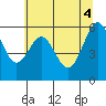 Coos Bay tide chart for Wednesday, June 4, 2025