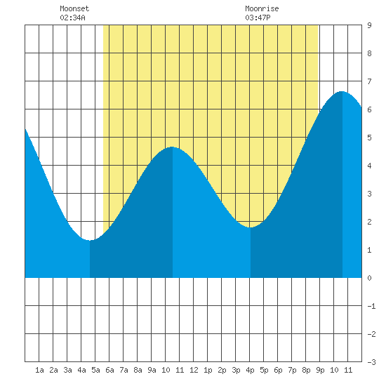 Coos Bay tide chart for Thursday, June 5, 2025