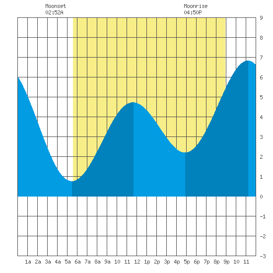 Coos Bay tide chart for Friday, June 6, 2025