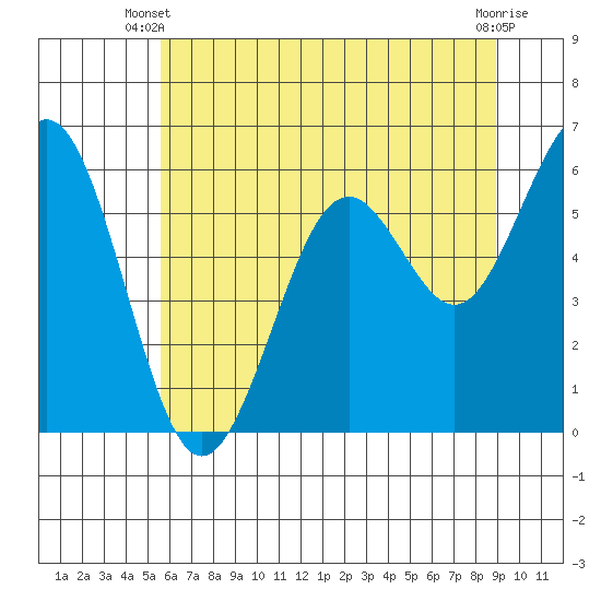 Coos Bay tide chart for Monday, June 9, 2025