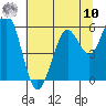 Coos Bay tide chart for Thursday, July 10, 2025