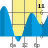Coos Bay tide chart for Friday, July 11, 2025