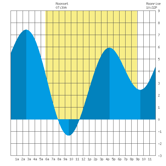 Coos Bay tide chart for Saturday, July 12, 2025