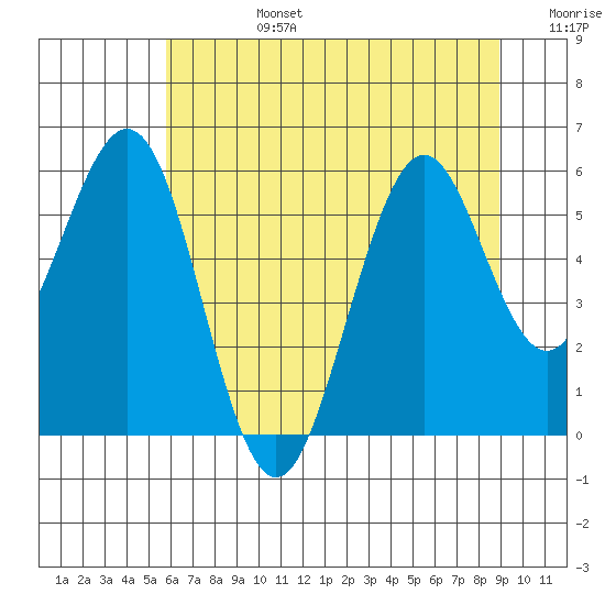 Coos Bay tide chart for Monday, July 14, 2025