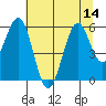 Coos Bay tide chart for Monday, July 14, 2025