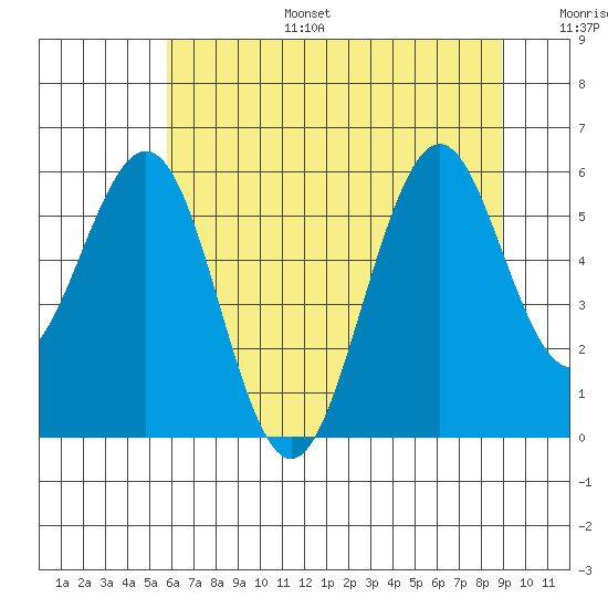 Coos Bay tide chart for Tuesday, July 15, 2025