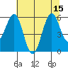 Coos Bay tide chart for Tuesday, July 15, 2025